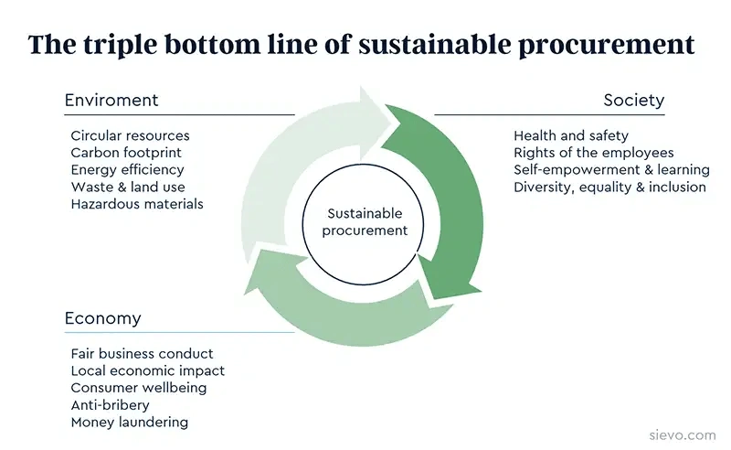Diagram illustrating the triple bottom line of sustainable procurement: Environment, Society, and Economy factors.